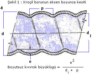 Corrugated
              Tube